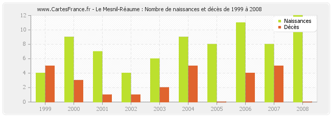 Le Mesnil-Réaume : Nombre de naissances et décès de 1999 à 2008